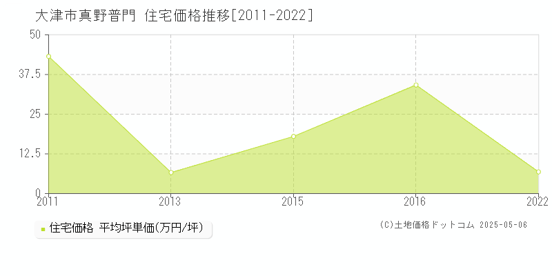 大津市真野普門の住宅価格推移グラフ 