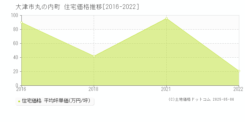 丸の内町(大津市)の住宅価格推移グラフ(坪単価)[2016-2022年]