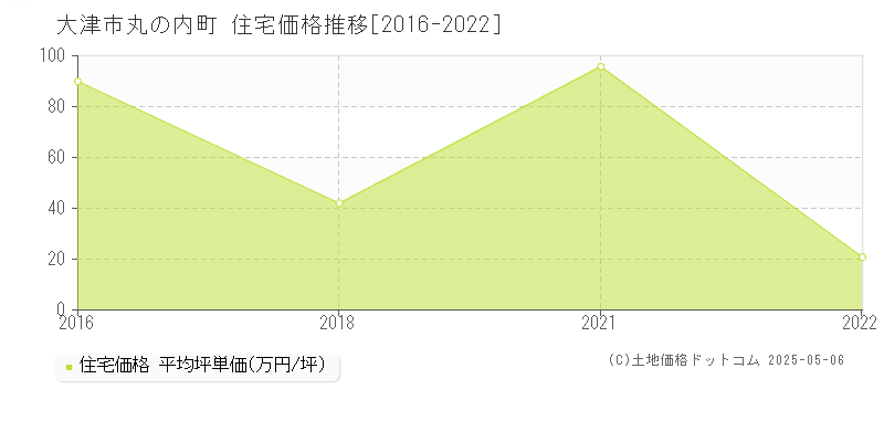 大津市丸の内町の住宅取引事例推移グラフ 