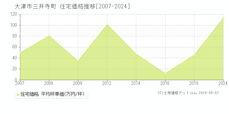 三井寺町(大津市)の住宅価格推移グラフ(坪単価)[2007-2024年]