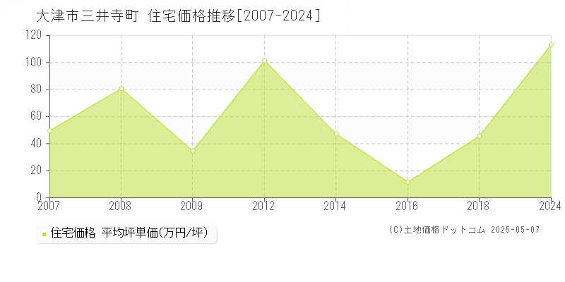 大津市三井寺町の住宅価格推移グラフ 