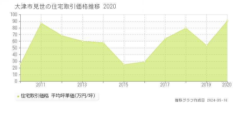 大津市見世の住宅価格推移グラフ 