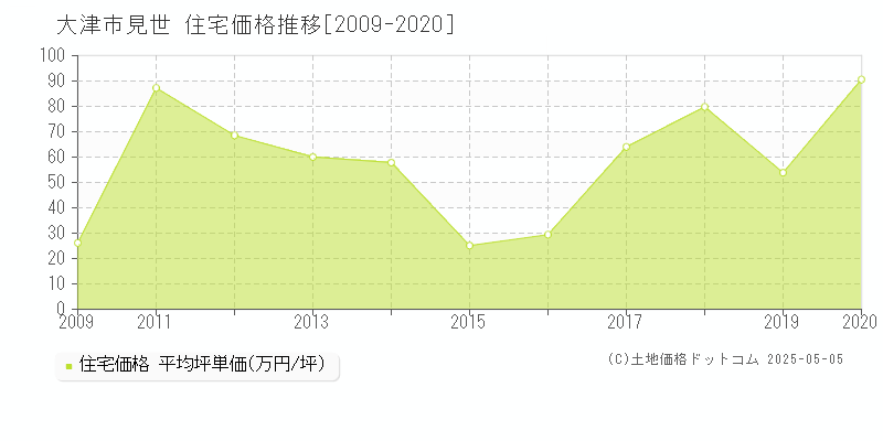 見世(大津市)の住宅価格推移グラフ(坪単価)[2009-2020年]