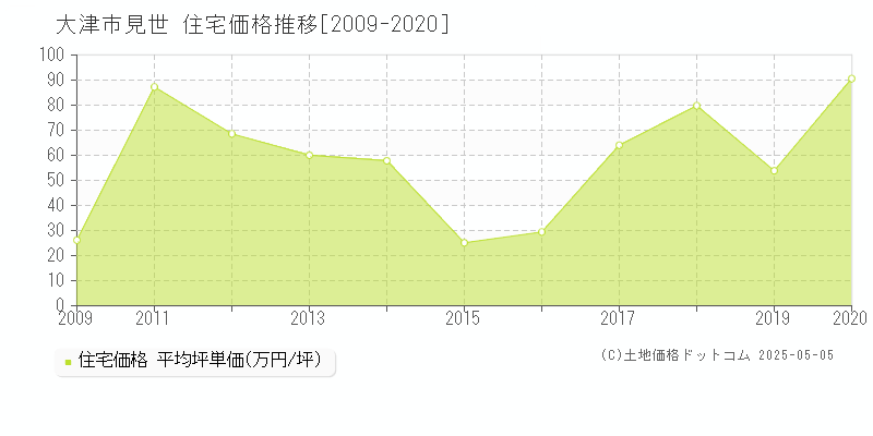 大津市見世の住宅価格推移グラフ 