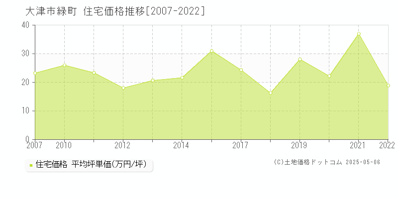 緑町(大津市)の住宅価格推移グラフ(坪単価)[2007-2022年]