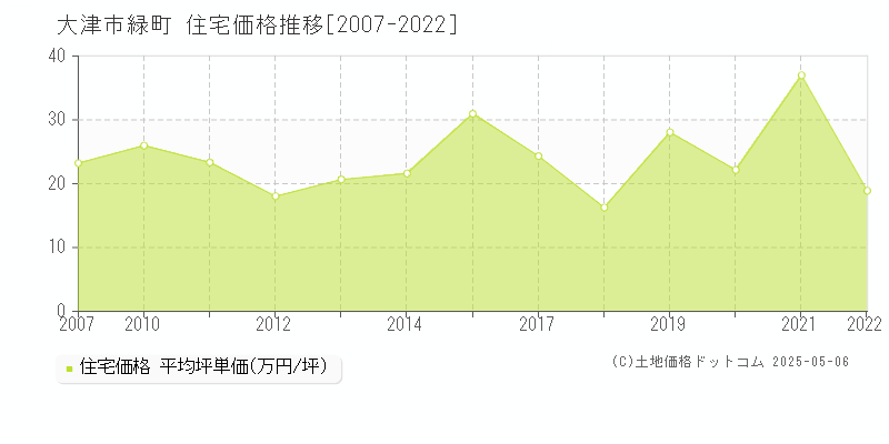 大津市緑町の住宅価格推移グラフ 