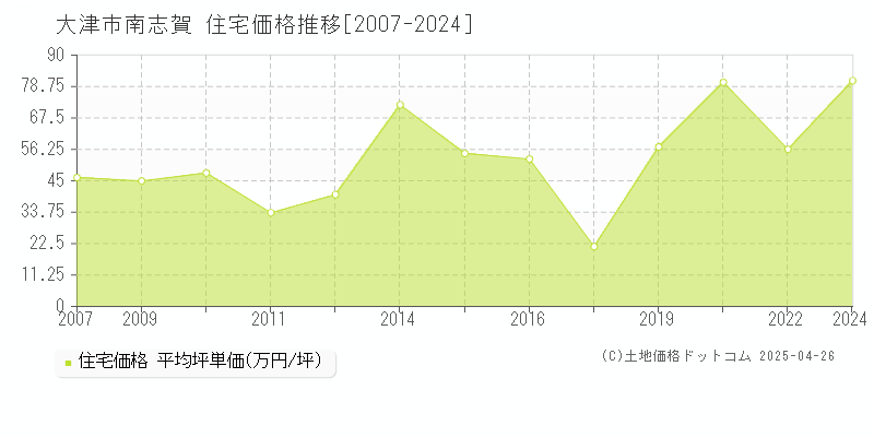 大津市南志賀の住宅価格推移グラフ 