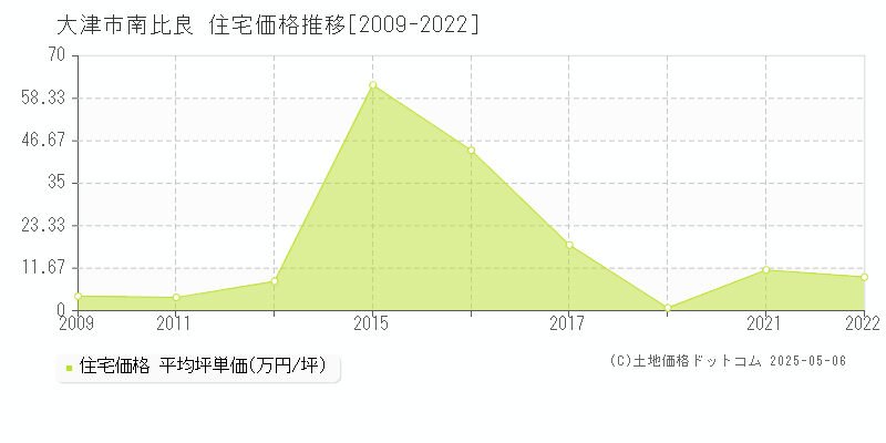 南比良(大津市)の住宅価格推移グラフ(坪単価)[2009-2022年]