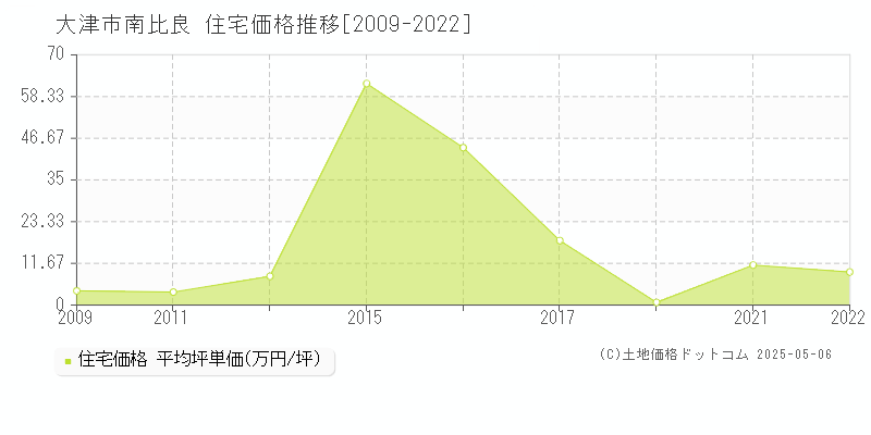 大津市南比良の住宅価格推移グラフ 