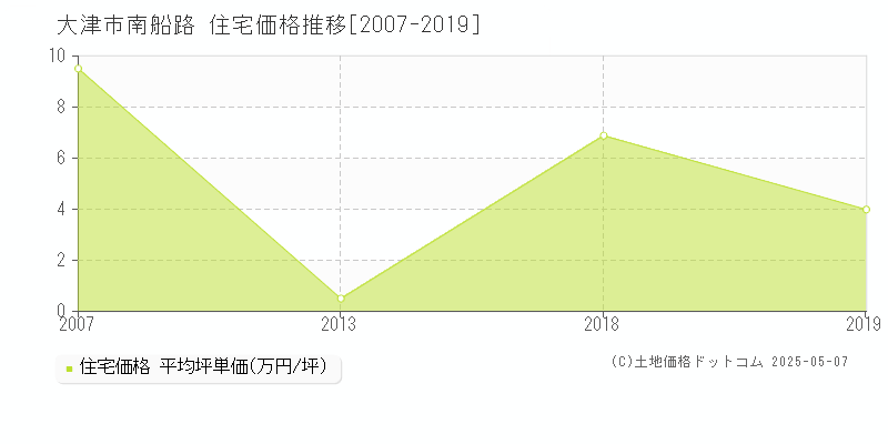 南船路(大津市)の住宅価格推移グラフ(坪単価)[2007-2019年]