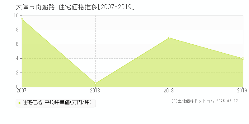 大津市南船路の住宅取引事例推移グラフ 