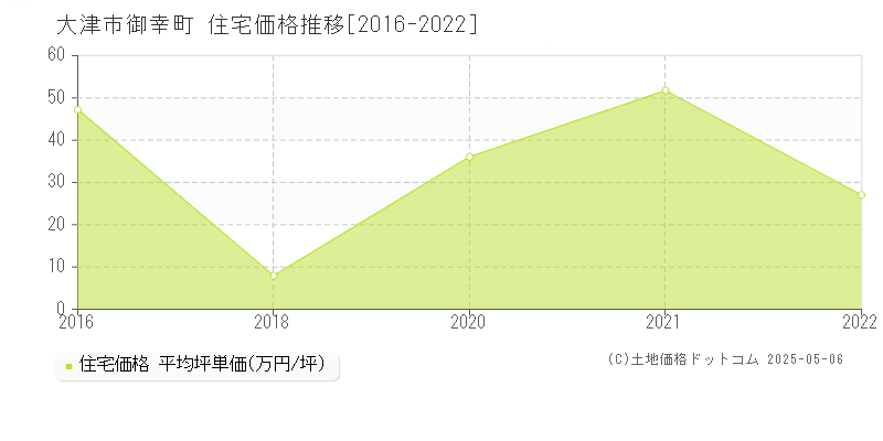 御幸町(大津市)の住宅価格推移グラフ(坪単価)[2016-2022年]