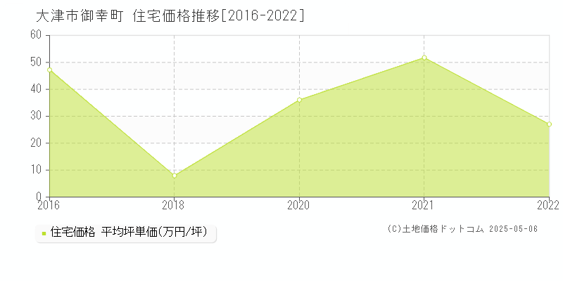 大津市御幸町の住宅価格推移グラフ 