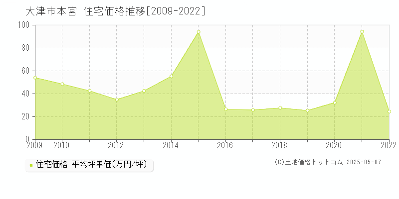 本宮(大津市)の住宅価格推移グラフ(坪単価)[2009-2022年]