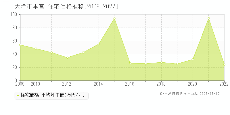 大津市本宮の住宅価格推移グラフ 