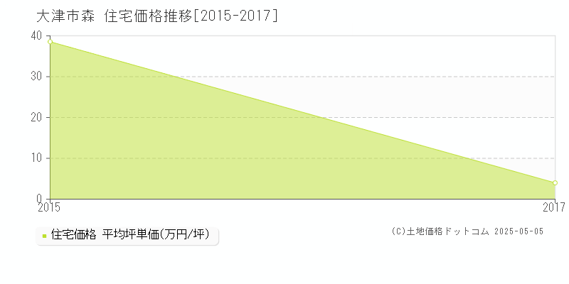 森(大津市)の住宅価格推移グラフ(坪単価)[2015-2017年]