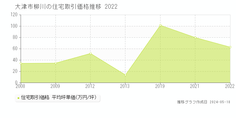 大津市柳川の住宅取引価格推移グラフ 