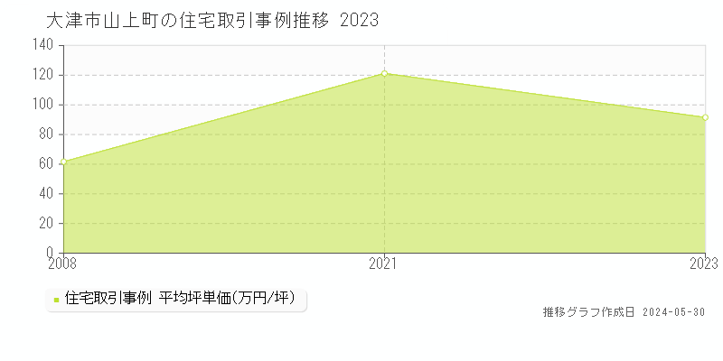 大津市山上町の住宅価格推移グラフ 