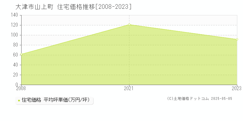 山上町(大津市)の住宅価格推移グラフ(坪単価)[2008-2023年]