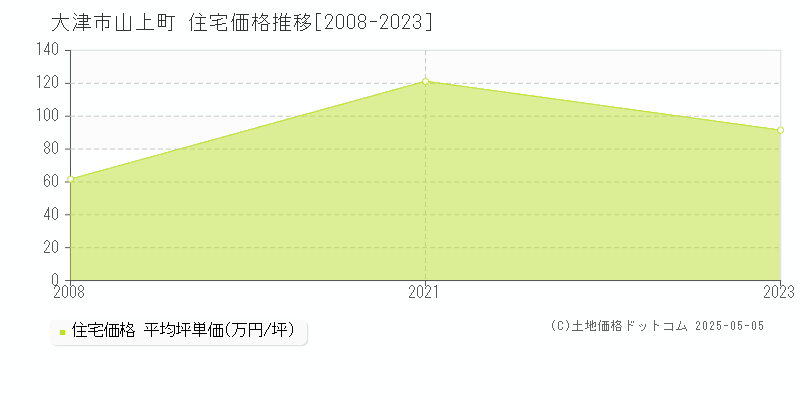 大津市山上町の住宅価格推移グラフ 