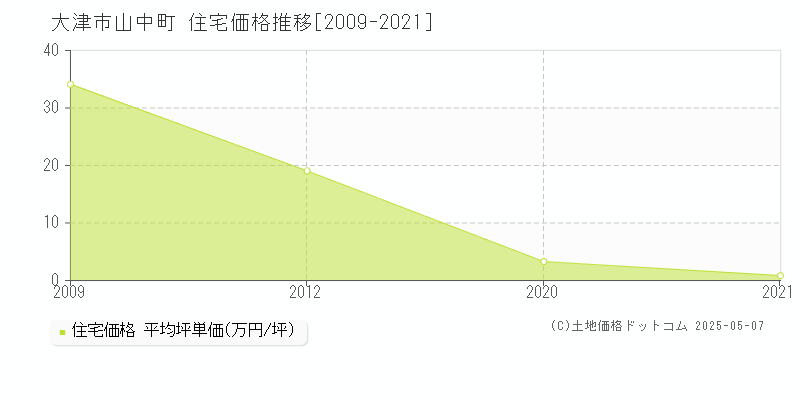 山中町(大津市)の住宅価格推移グラフ(坪単価)[2009-2021年]