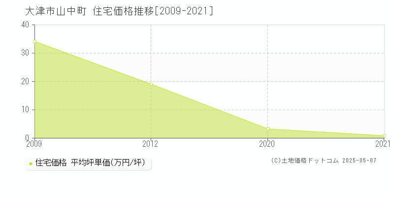 大津市山中町の住宅価格推移グラフ 