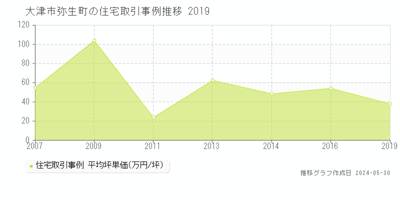 大津市弥生町の住宅価格推移グラフ 