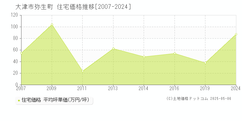 弥生町(大津市)の住宅価格推移グラフ(坪単価)[2007-2024年]