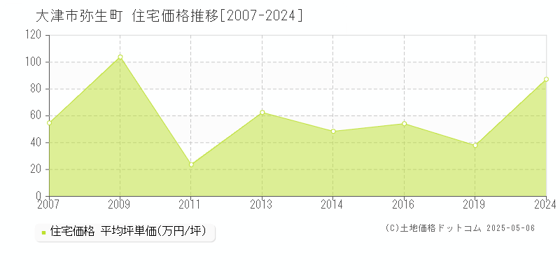 大津市弥生町の住宅価格推移グラフ 