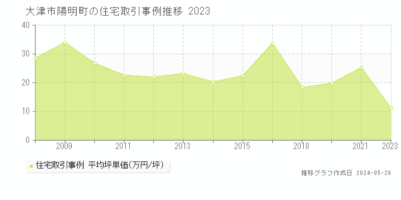 大津市陽明町の住宅価格推移グラフ 