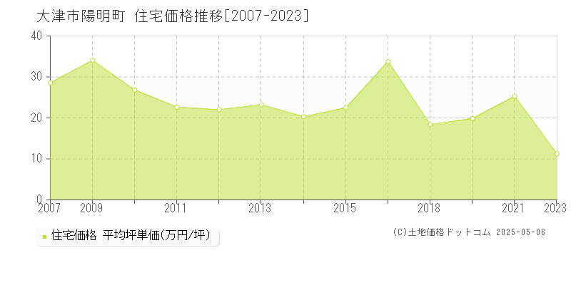 陽明町(大津市)の住宅価格推移グラフ(坪単価)[2007-2023年]