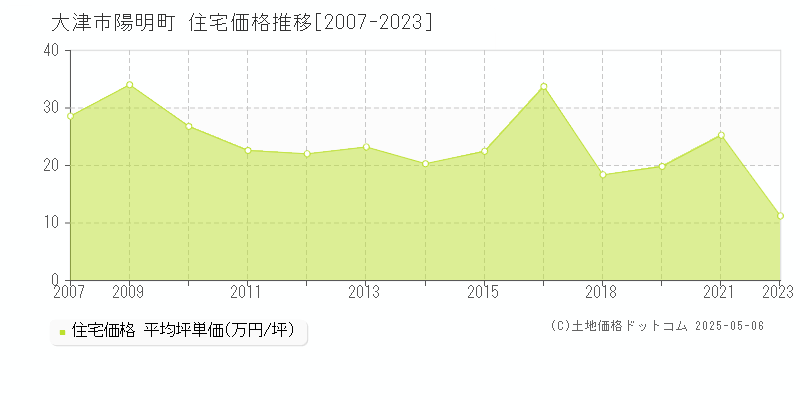 大津市陽明町の住宅価格推移グラフ 