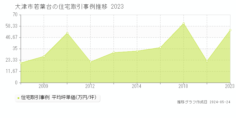大津市若葉台の住宅取引価格推移グラフ 