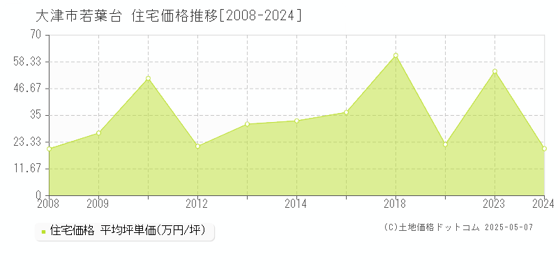 若葉台(大津市)の住宅価格推移グラフ(坪単価)[2008-2024年]