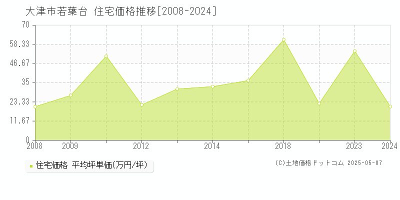 大津市若葉台の住宅価格推移グラフ 