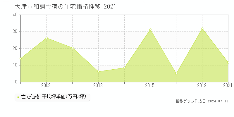 大津市和邇今宿の住宅価格推移グラフ 