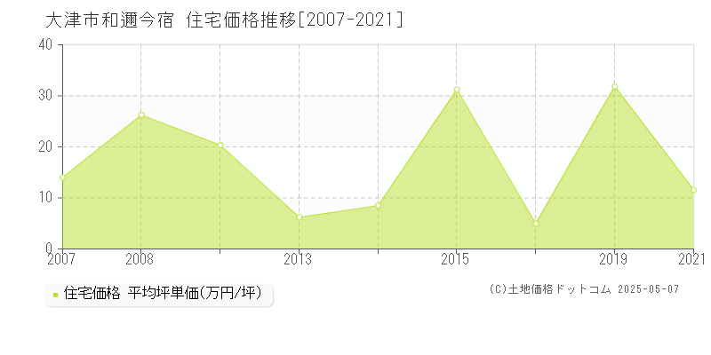 和邇今宿(大津市)の住宅価格推移グラフ(坪単価)[2007-2021年]