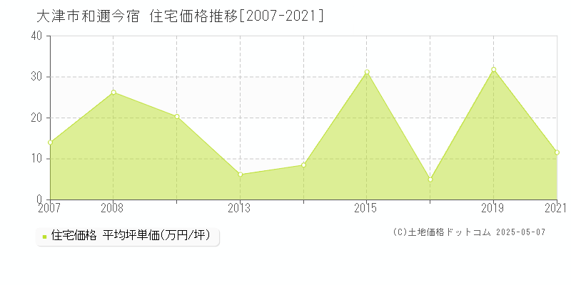 大津市和邇今宿の住宅価格推移グラフ 