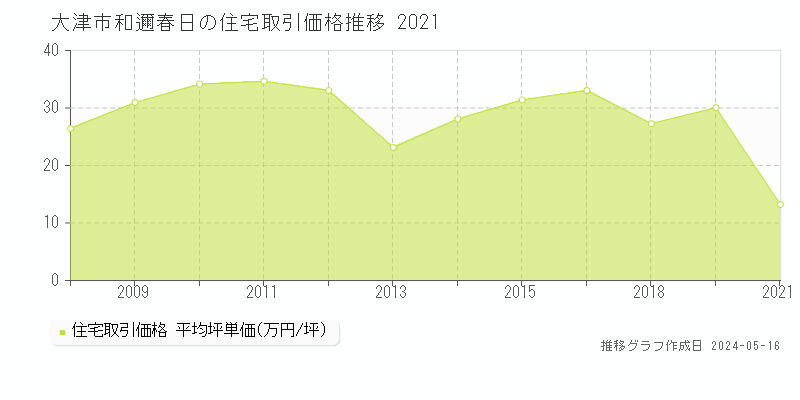 大津市和邇春日の住宅価格推移グラフ 