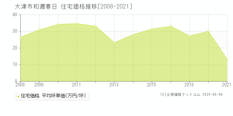 和邇春日(大津市)の住宅価格推移グラフ(坪単価)[2008-2021年]