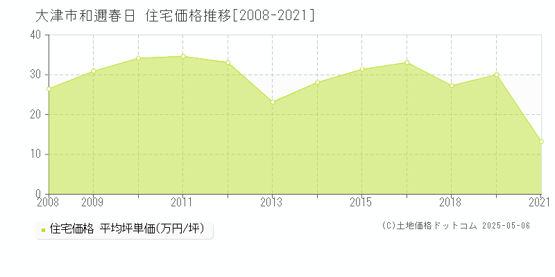 大津市和邇春日の住宅価格推移グラフ 