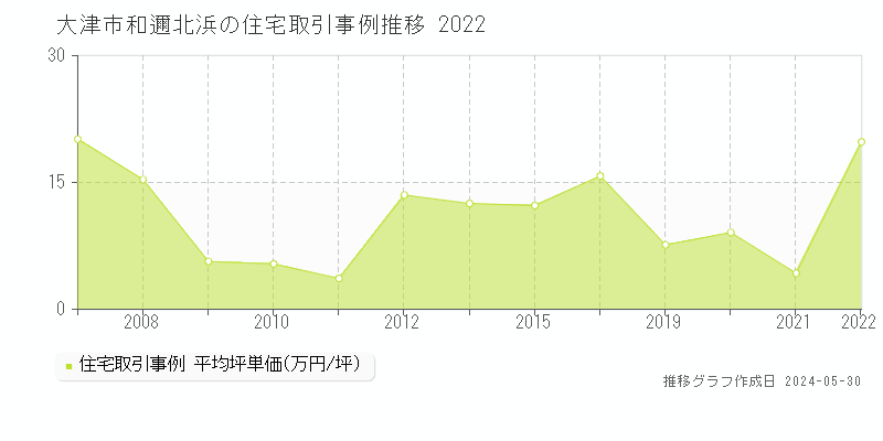 大津市和邇北浜の住宅取引事例推移グラフ 
