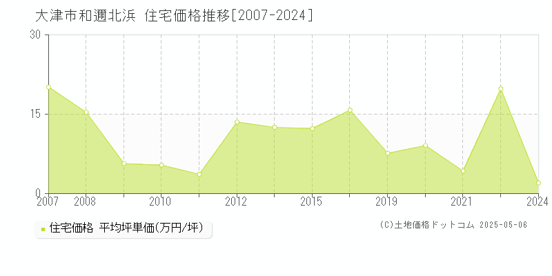 和邇北浜(大津市)の住宅価格推移グラフ(坪単価)[2007-2024年]