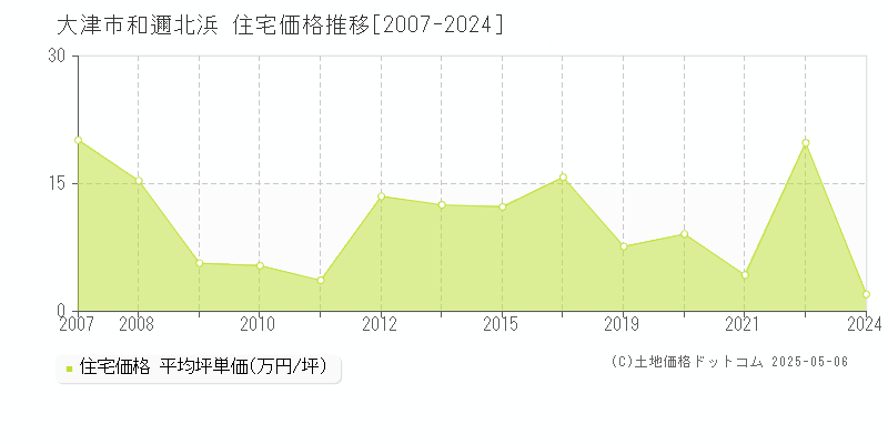 大津市和邇北浜の住宅取引事例推移グラフ 