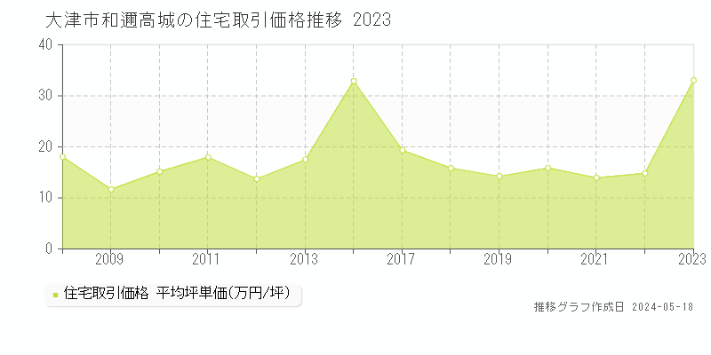 大津市和邇高城の住宅価格推移グラフ 