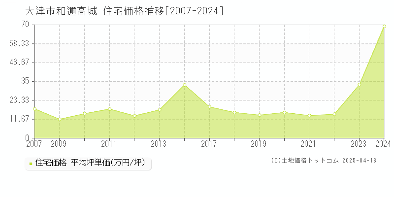 大津市和邇高城の住宅価格推移グラフ 