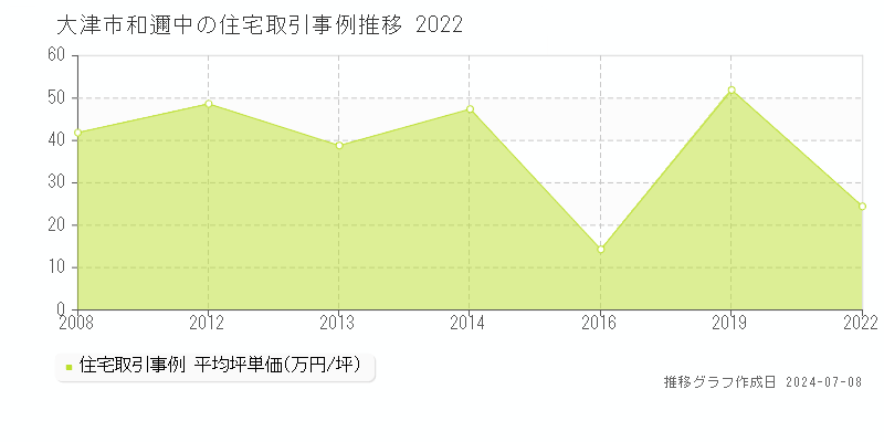 大津市和邇中の住宅取引価格推移グラフ 