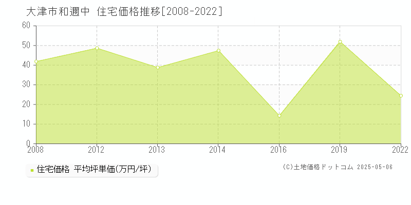 大津市和邇中の住宅取引価格推移グラフ 