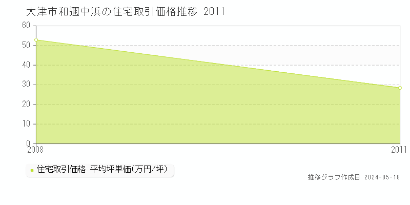 大津市和邇中浜の住宅取引事例推移グラフ 
