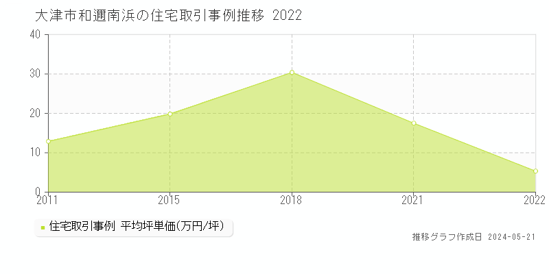 大津市和邇南浜の住宅取引事例推移グラフ 